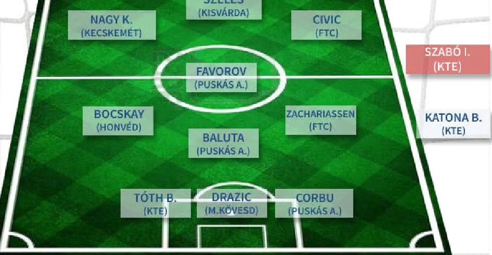 Egykori játékosunk az NB1 forduló válogatottban